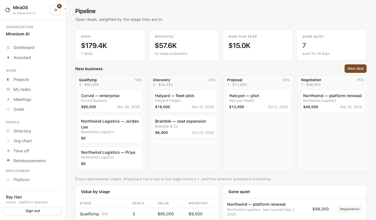 The MiraOS pipeline: $179.4K open across 7 deals, $57.6K weighted by stage probability, $15.0K won this year, then deals in four stages, Qualifying at 10 percent, Discovery at 25, Proposal at 50 and Negotiation at 75, with the MiraOS sidebar listing projects, tasks, meetings, goals and the people modules