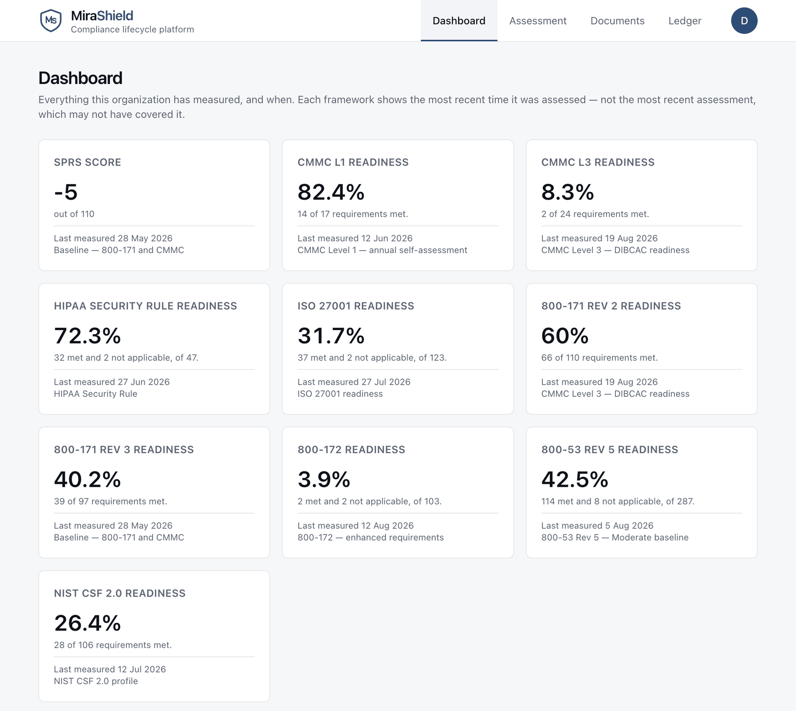 The MiraShield dashboard: an SPRS score of -5 out of 110, then readiness for CMMC Level 1 at 82.4 percent, CMMC Level 3 at 8.3 percent, the HIPAA Security Rule at 72.3 percent, ISO 27001 at 31.7 percent, 800-171 Rev 2 at 60 percent, Rev 3 at 40.2 percent, 800-172 at 3.9 percent, 800-53 Rev 5 at 42.5 percent and NIST CSF 2.0 at 26.4 percent, each card carrying the requirements met and the date it was last measured