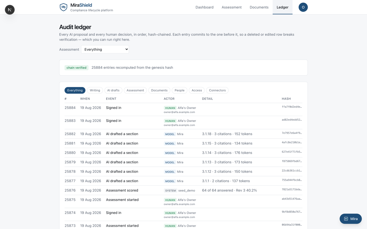 MiraShield audit ledger showing chain verified, 25884 entries recomputed from the genesis hash, with each row marked as a human, model or system actor