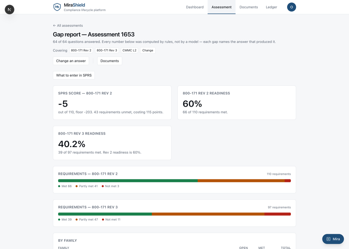 MiraShield gap report: SPRS score of -5, 800-171 Rev 2 readiness 60 percent, Rev 3 readiness 40.2 percent, with counts of met, partly met and unmet requirements per framework
